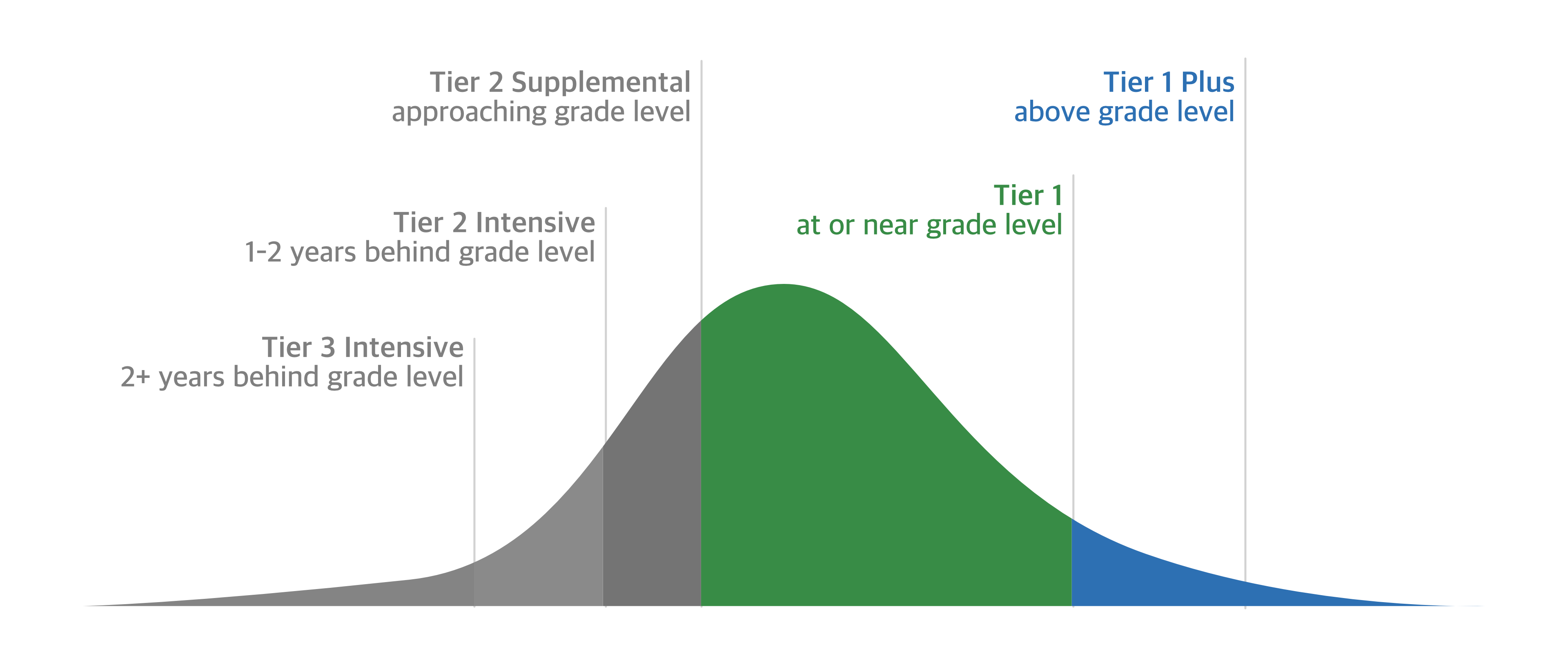 Coherence map bell curve focused on tier 1 achievements